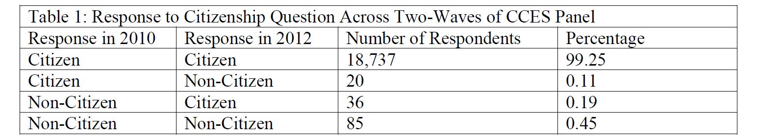 Table 1: Response to Citizenship Question Across Two-Waves of CCES Panel