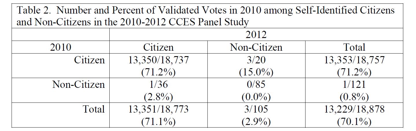 Table 2 Number and Percent of Validated Votes in 2010 among Self-Identified Citizens and Non-Citizens in the 2010-2012 CCES Pane