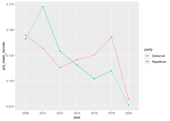 plot_party with lines
