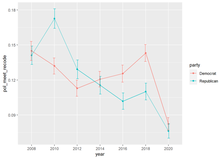 plot_party with lines and positions